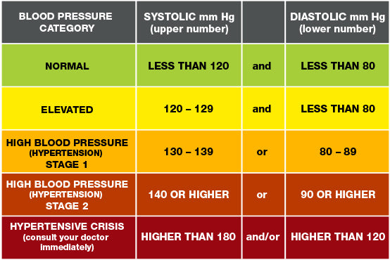 Blood pressure ranges from the American Heart Association