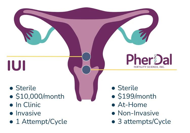 PherDal: The Only FDA Cleared & Sterile  At Home Insemination Kit - Nitrolithic Labs Discount Code